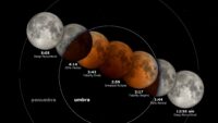 Lunar eclipse chart