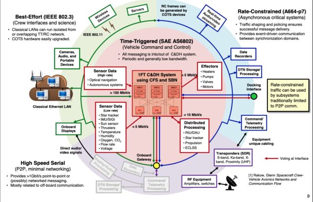 Example of TTE data flow in a spacecraft.