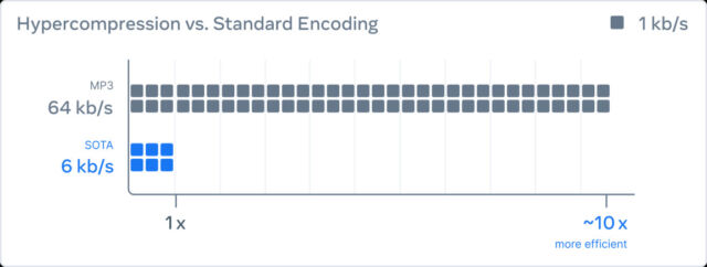 Meta claims its new audio encoder/decoder can compress audio 10x smaller than MP3.