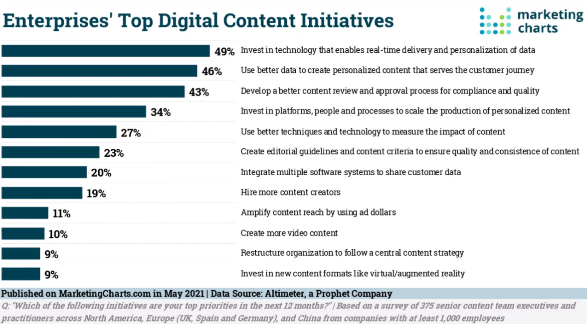 Top content management initiatives