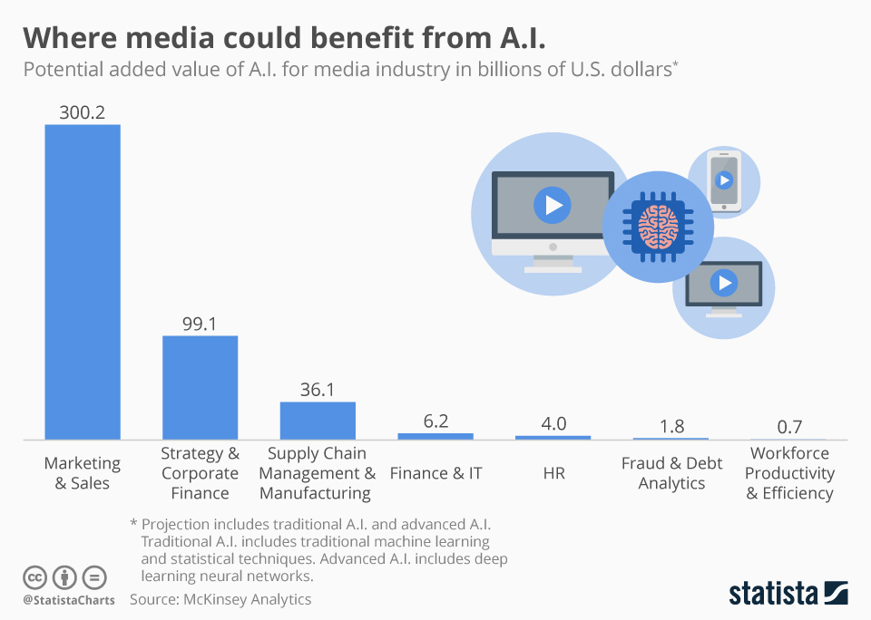 Where media could benefit from AI