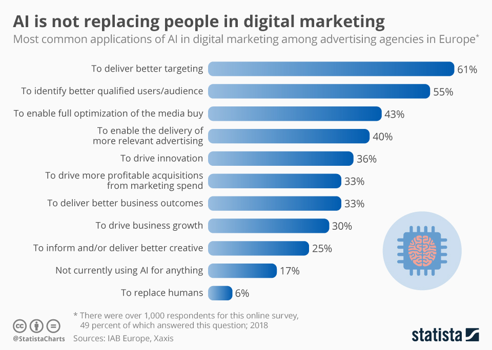 most common wats AI helps content management and marketing