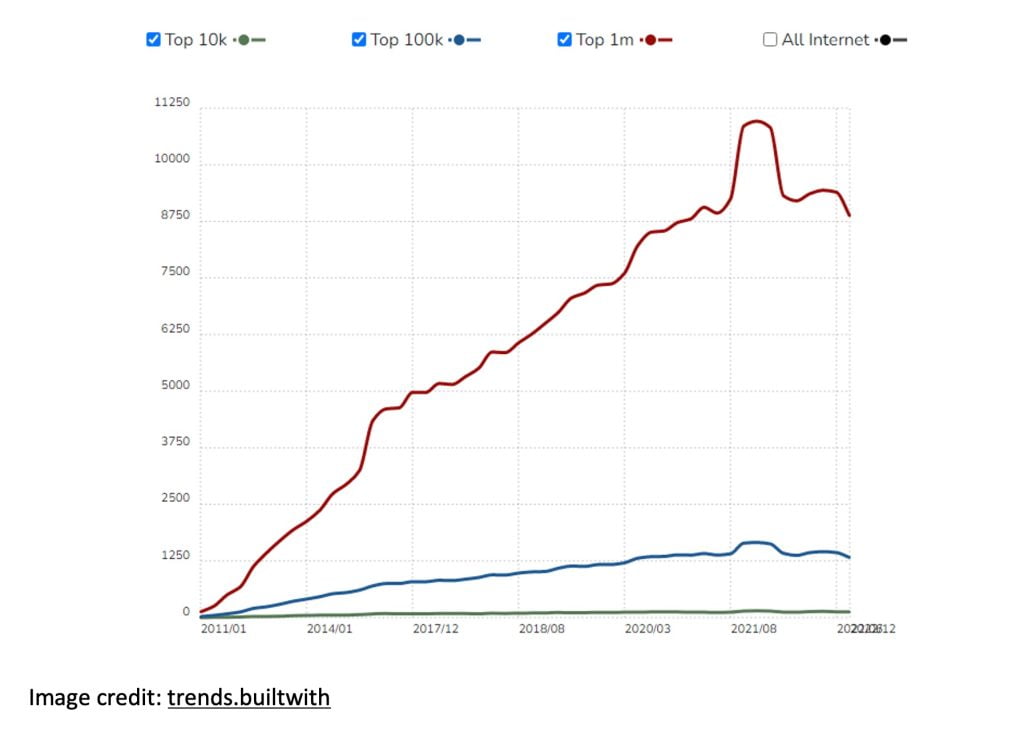 CodeIgniter Usage statistics