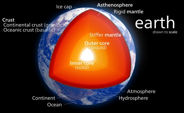 Earth's various layers, including the crust, mantle, outer core, and inner core