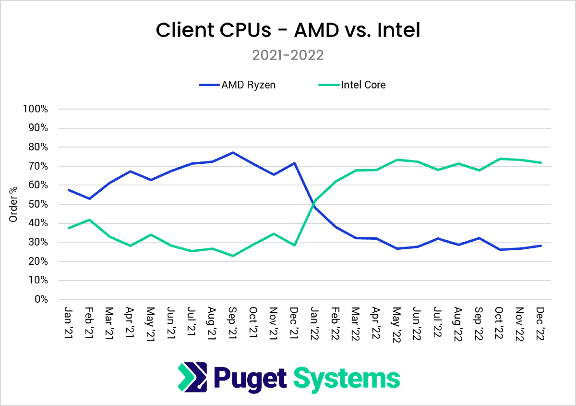 Client CPU sales