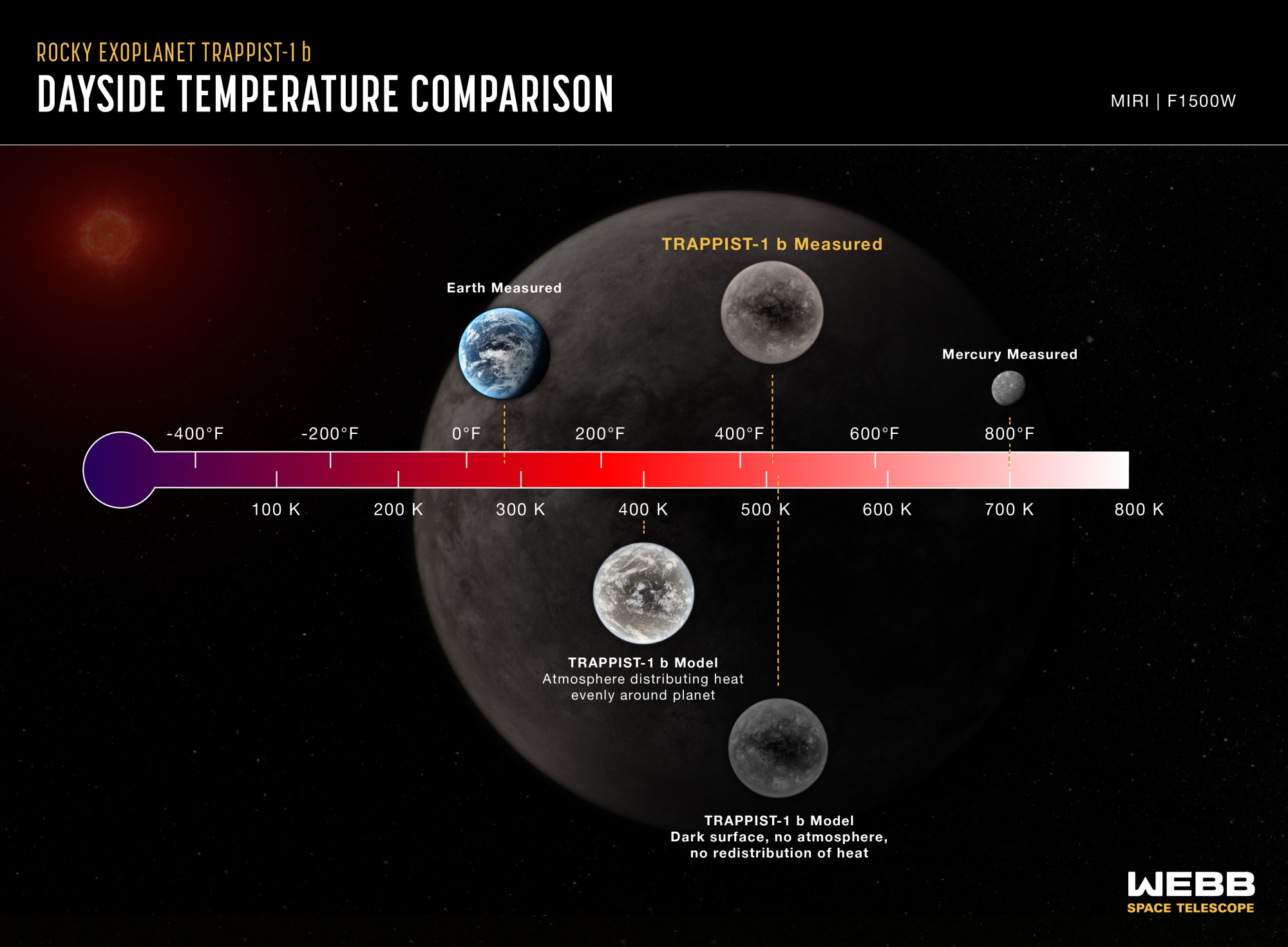 Comparison of day side temperatures on several planets including TRAPPIST-1 b and Earth.