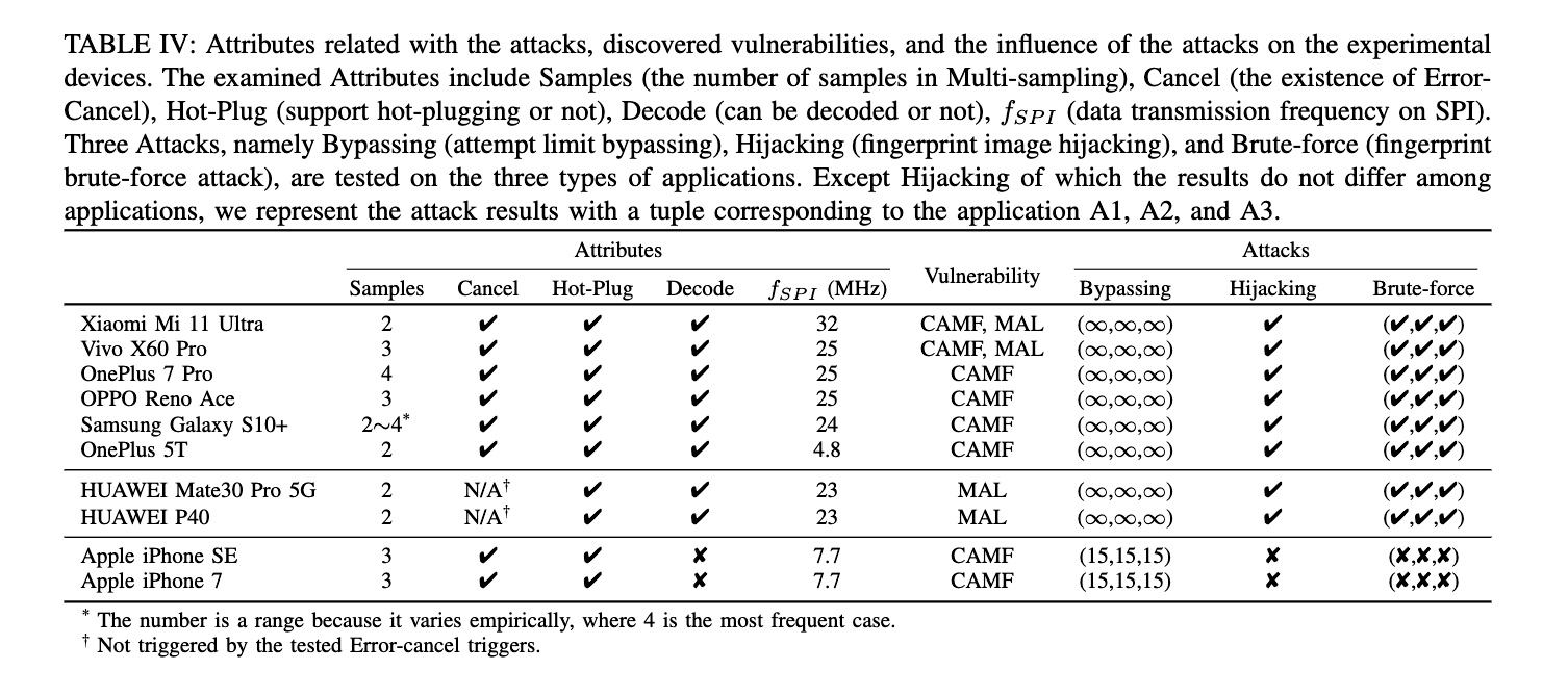Results of various attacks on the different devices tested.