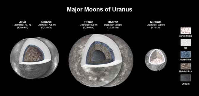 Comparing several moons of Uranus