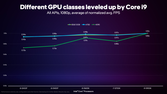 CPU scaling