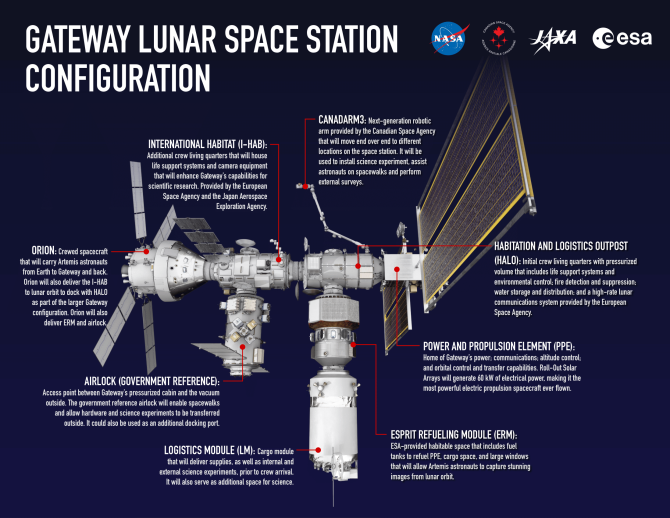 NASA's mockup of the future Lunar Gateway.