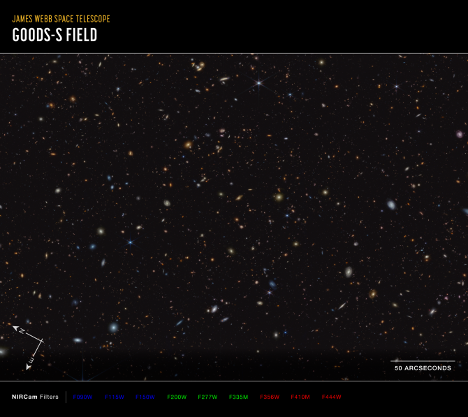 This image of the GOODS-South field, captured by Webb’s NIRCam (Near-Infrared Camera), shows compass arrows, scale bar, and color key for reference.  The north and east compass arrows show the orientation of the image on the sky.