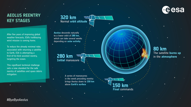 Key stages in Aeolus' re-entry