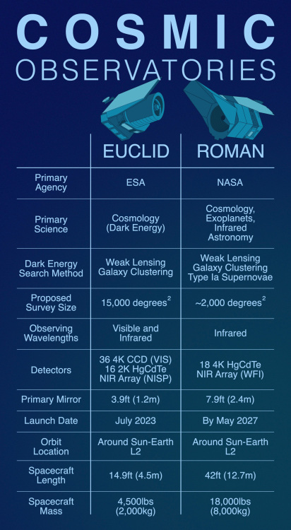 Infographic comparing the Euclid and Roman space telescopes